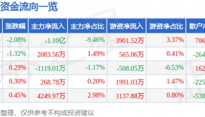 股票行情快报：万科Ａ（000002）9月3日主力资金净卖出1.10亿元