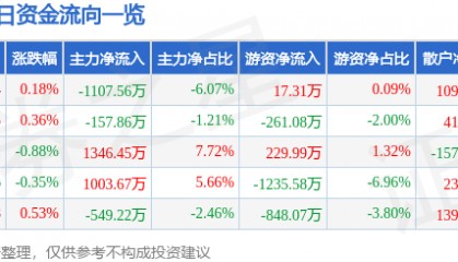 股票行情快报:海油工程(600583)7月30日主力资金净卖出1107.56万元