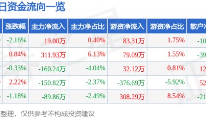 股票行情快报:西部建设(002302)5月22日主力资金净买入19.00万元