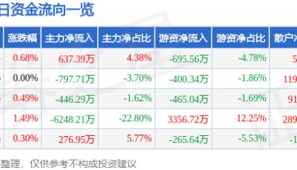 股票行情快报:钱江水利(600283)7月24日主力资金净买入637.39万元