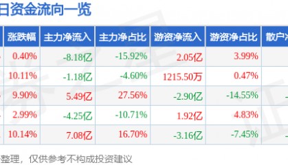 股票行情快报:吉视传媒(601929)9月2日主力资金净卖出8.18亿元
