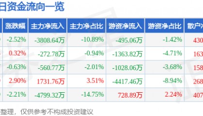 股票行情快报:胜利精密(002426)8月14日主力资金净卖出3808.64万元