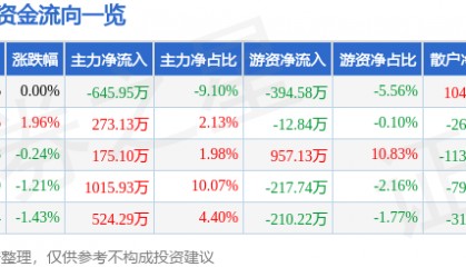 股票行情快报:金新农(002548)8月19日主力资金净卖出645.95万元
