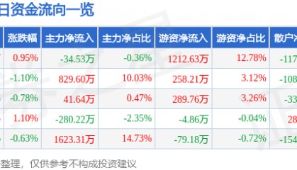 股票行情快报:厦门国贸(600755)5月19日主力资金净卖出34.53万元