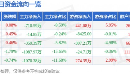 股票行情快报:安洁科技(002635)5月20日主力资金净卖出710.59万元
