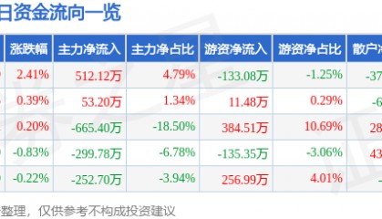 股票行情快报:长联科技(301618)7月21日主力资金净买入512.12万元