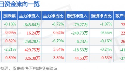 股票行情快报:三全食品(002216)8月5日主力资金净卖出645.84万元