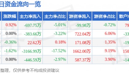 股票行情快报:海油工程(600583)7月18日主力资金净卖出697.75万元