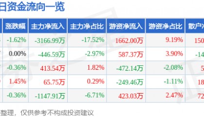 股票行情快报:海油工程(600583)7月15日主力资金净卖出3166.99万元
