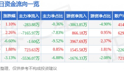股票行情快报:胜利精密(002426)9月25日主力资金净卖出283.88万元