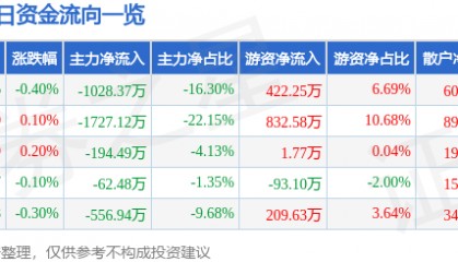 股票行情快报:钱江水利(600283)8月12日主力资金净卖出1028.37万元