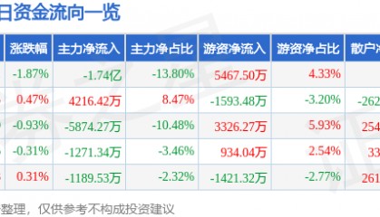 股票行情快报：大秦铁路（601006）8月29日主力资金净卖出1.74亿元