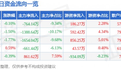 股票行情快报:古越龙山(600059)9月19日主力资金净卖出764.14万元