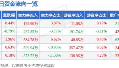 股票行情快报:三全食品(002216)7月24日主力资金净买入199.90万元