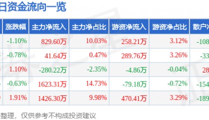 股票行情快报:厦门国贸(600755)5月16日主力资金净买入829.60万元