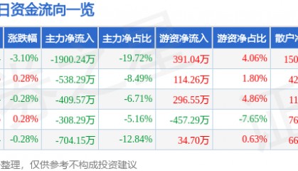 股票行情快报:阳光照明(600261)8月27日主力资金净卖出1900.24万元
