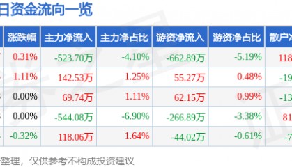 股票行情快报:厦门国贸(600755)7月22日主力资金净卖出523.70万元