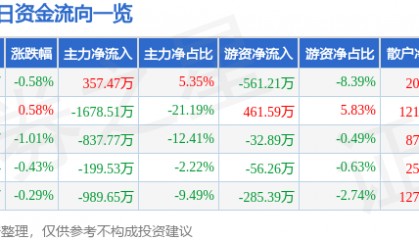 股票行情快报：新华传媒（600825）9月17日主力资金净买入357.47万元