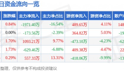 股票行情快报:阳光照明(600261)9月16日主力资金净卖出1971.40万元