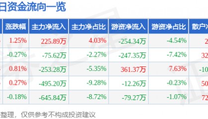 股票行情快报:三全食品(002216)8月11日主力资金净买入225.89万元