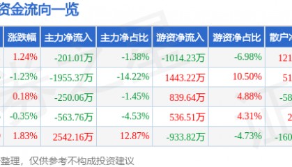 股票行情快报:贝泰妮(300957)8月11日主力资金净卖出201.01万元