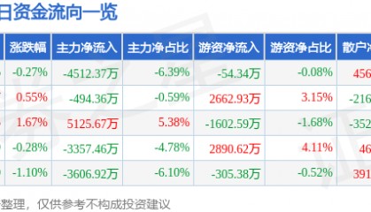 股票行情快报:吉视传媒(601929)10月29日主力资金净卖出4512.37万元