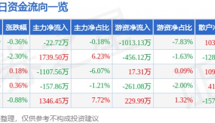 股票行情快报:海油工程(600583)8月1日主力资金净卖出22.72万元