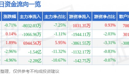 股票行情快报:天海防务(300008)7月9日主力资金净卖出8032.03万元