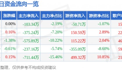 股票行情快报:大连热电(600719)8月18日主力资金净卖出103.34万元