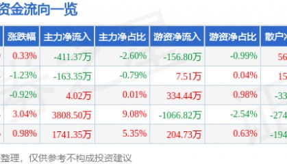 股票行情快报:贝泰妮(300957)7月29日主力资金净卖出411.37万元