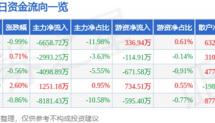 股票行情快报:天海防务(300008)7月16日主力资金净卖出6658.72万元