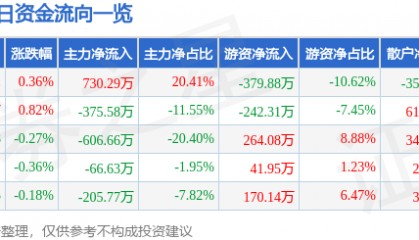 股票行情快报:三全食品(002216)7月9日主力资金净买入730.29万元