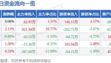 股票行情快报:大连热电(600719)10月15日主力资金净买入62.93万元
