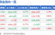 股票行情快报：软通动力（301236）11月4日主力资金净卖出8984.26万元