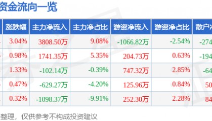 股票行情快报:贝泰妮(300957)7月24日主力资金净买入3808.50万元