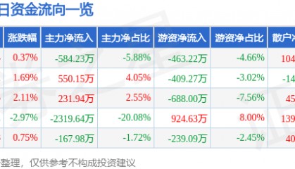 股票行情快报:森源电气(002358)8月19日主力资金净卖出584.23万元