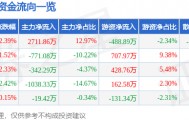 新华传媒（600825）10月22日主力资金净买入2711.86万元