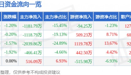 股票行情快报:森源电气(002358)9月23日主力资金净卖出1181.79万元