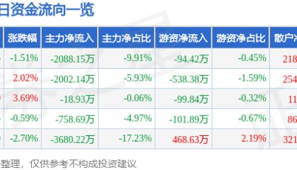 股票行情快报:古越龙山(600059)9月2日主力资金净卖出2088.15万元