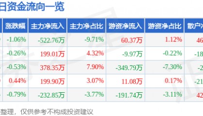 股票行情快报:三全食品(002216)7月29日主力资金净卖出522.76万元