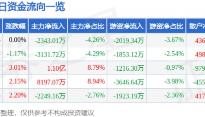 股票行情快报:胜利精密(002426)8月22日主力资金净卖出2343.01万元
