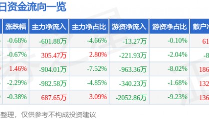股票行情快报:海正药业(600267)9月26日主力资金净卖出601.88万元