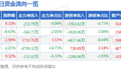 股票行情快报:胜利精密(002426)8月13日主力资金净卖出272.78万元