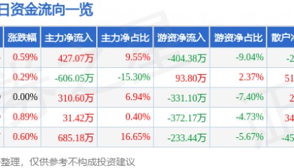 股票行情快报:阳光照明(600261)8月8日主力资金净买入427.07万元