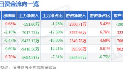 股票行情快报:巨星科技(002444)7月22日主力资金净卖出591.60万元