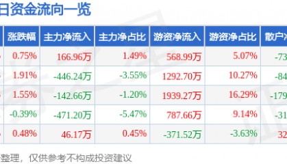股票行情快报:山东高速(600350)4月29日主力资金净买入166.96万元