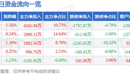 股票行情快报:兴发集团(600141)5月7日主力资金净买入4101.94万元