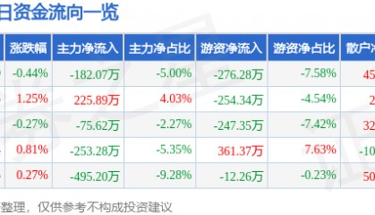 股票行情快报:三全食品(002216)8月12日主力资金净卖出182.07万元
