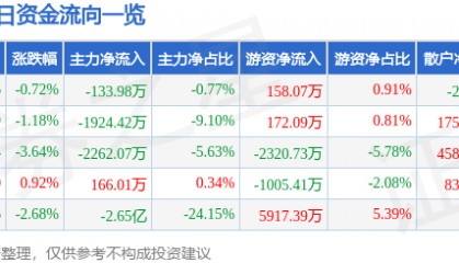 股票行情快报:北新路桥(002307)7月29日主力资金净卖出133.98万元