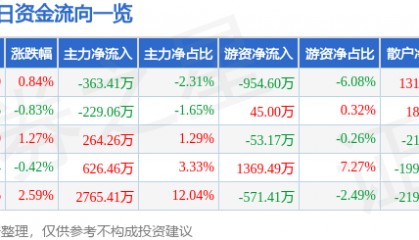 股票行情快报:北新路桥(002307)9月16日主力资金净卖出363.41万元